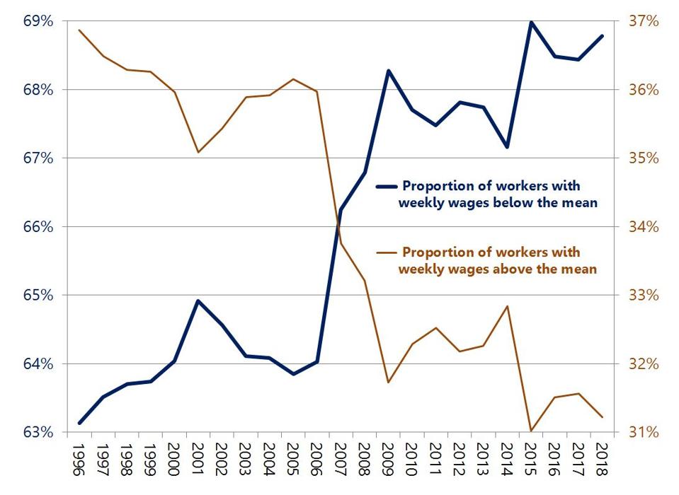 More workers are earning less.