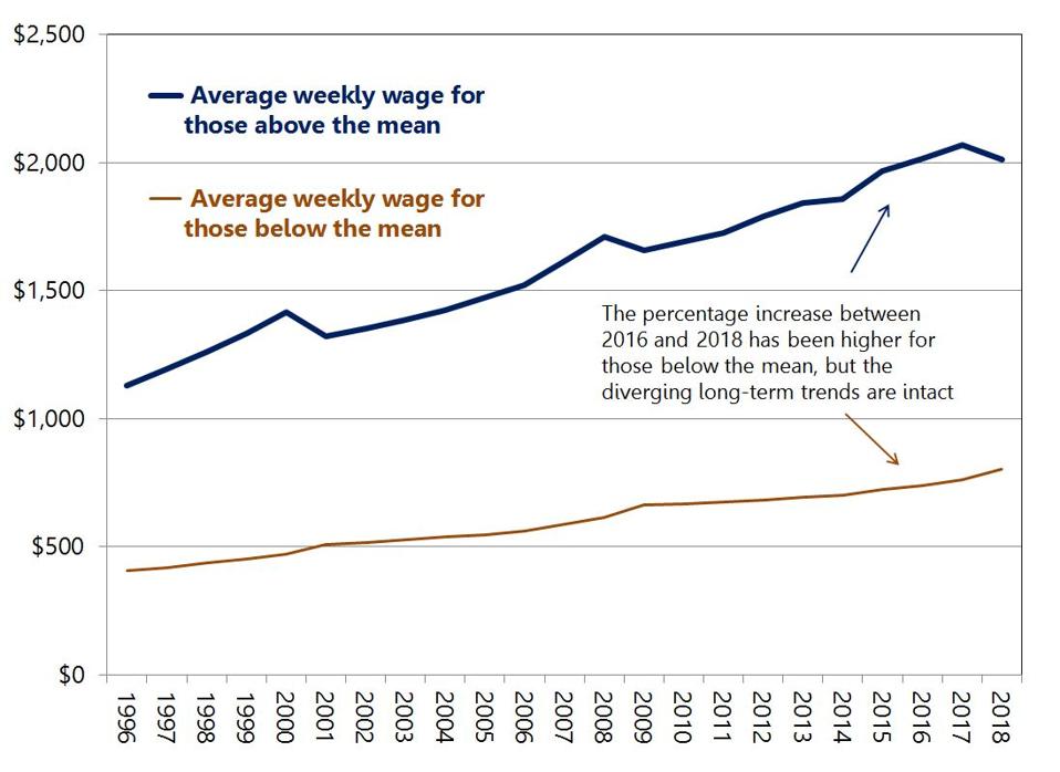 The gap between high- and low-paid workers has been expanding for decades.