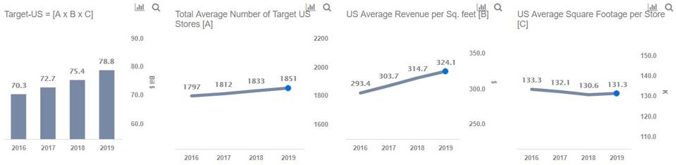 Target U.S. Revenues