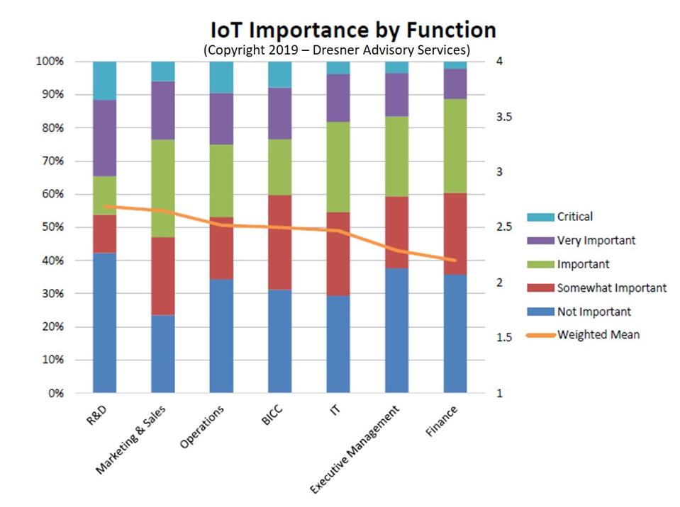 Catching Up On The Latest In IoT Intelligence, 2019