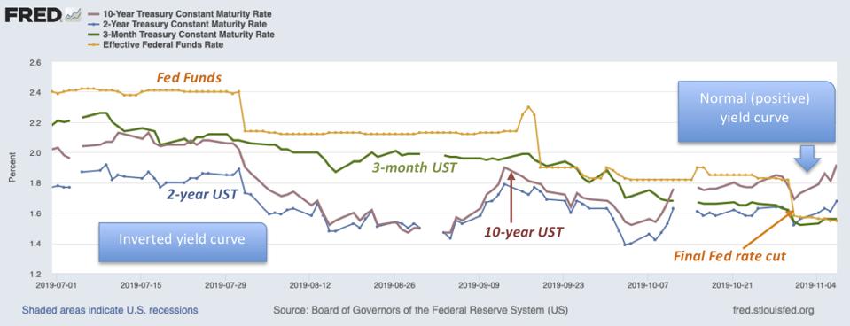 Recession Via Inverted Yield Curve Gone So Focus On Stocks Recession Via Inverted Yield Curve Gone So Focus On Stocks