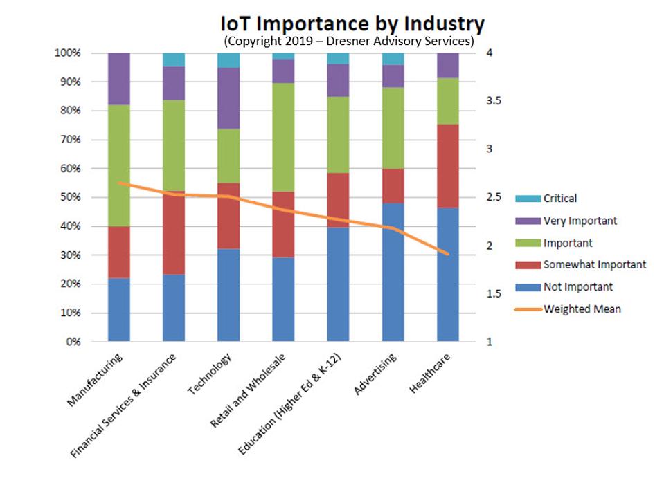 Catching Up On The Latest In IoT Intelligence, 2019