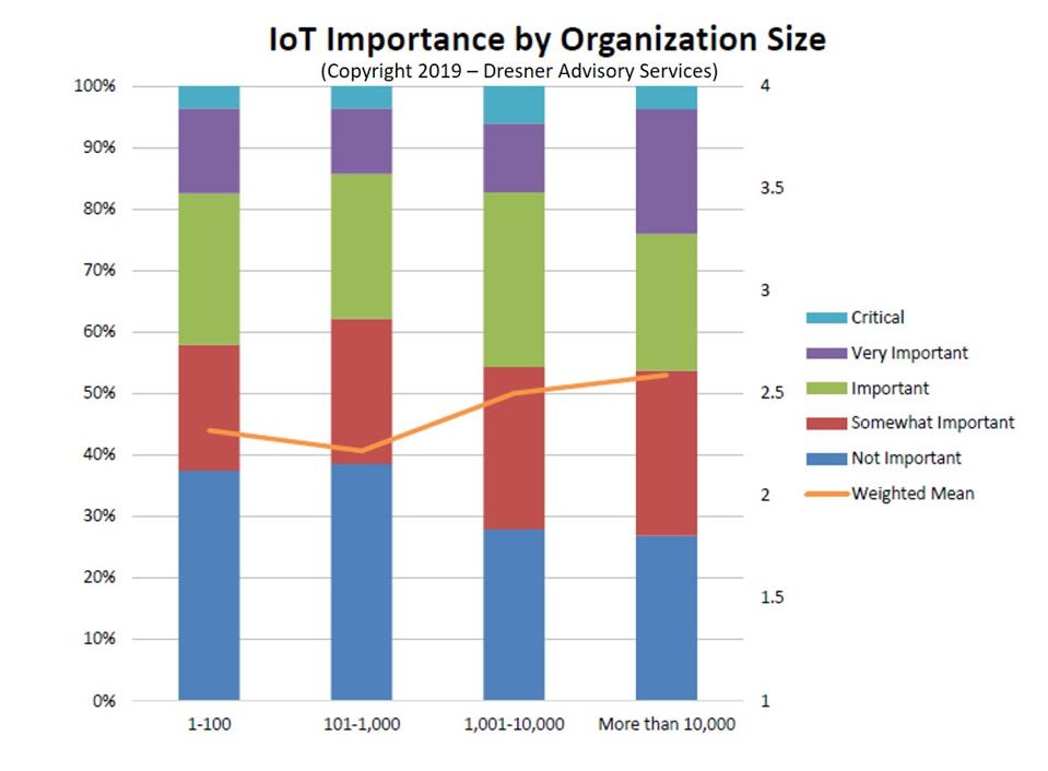 Catching Up On The Latest In IoT Intelligence, 2019