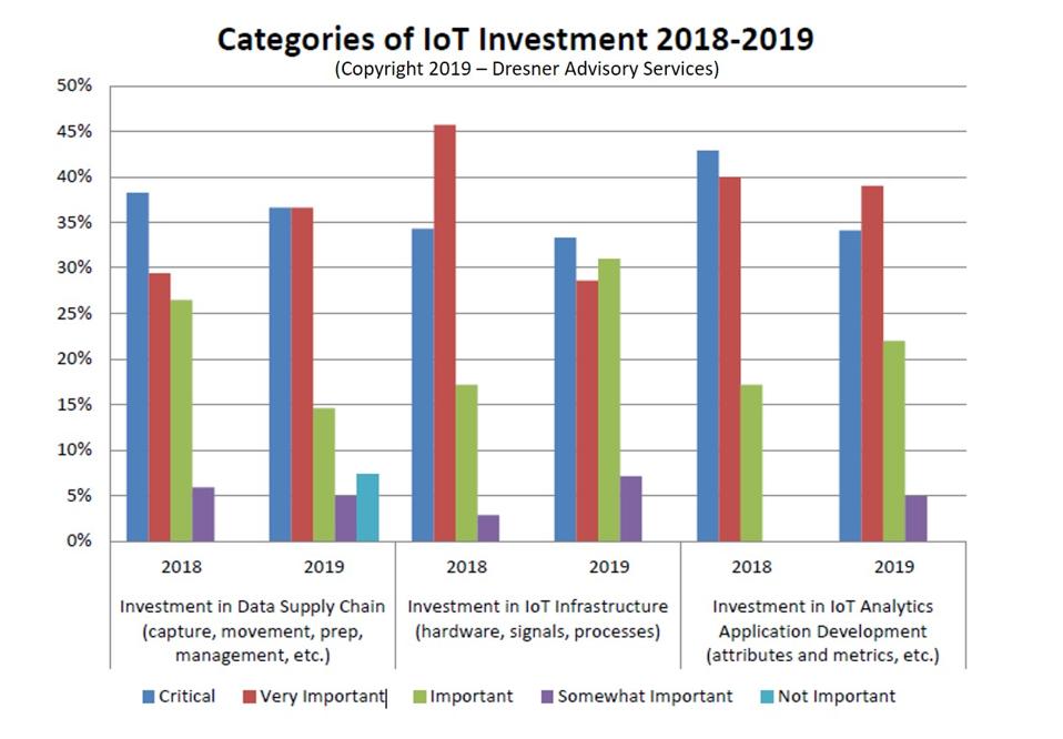 Catching Up On The Latest In IoT Intelligence, 2019