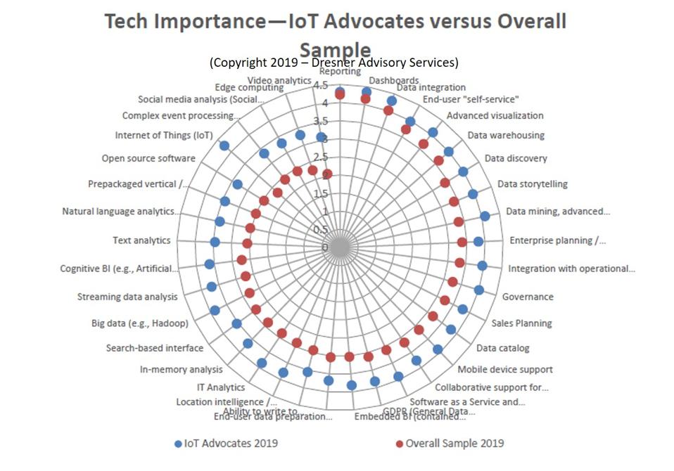 Catching Up On The Latest In IoT Intelligence, 2019