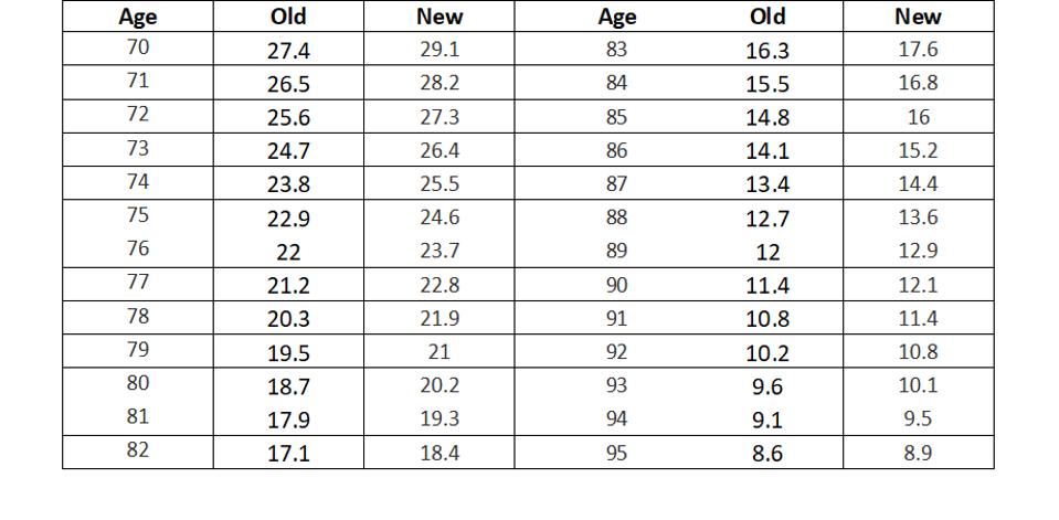 IRS Life Expectancy Comparison