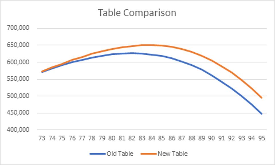 Comparison of old and new IRS tables