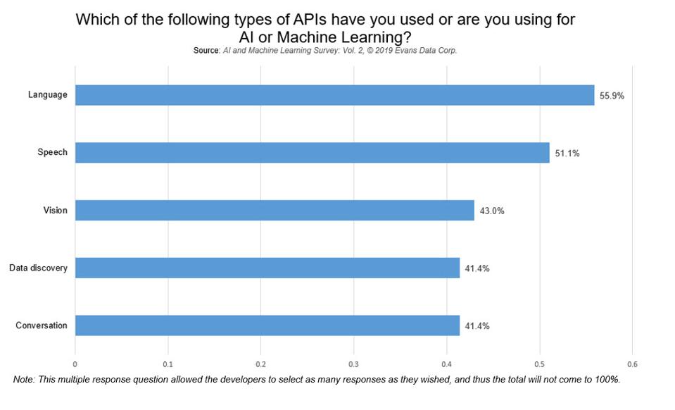 What Are The Greatest Challenges To Developing Quality AI Apps?