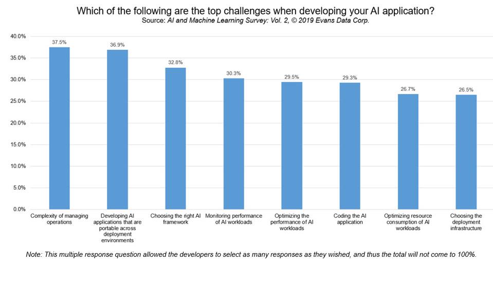 What Are The Greatest Challenges To Developing Quality AI Apps?