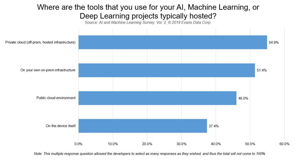 What Are The Greatest Challenges To Developing Quality AI Apps?