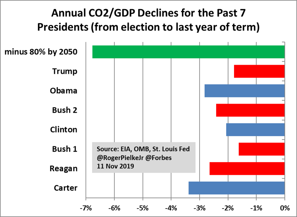 U.S. decarbonization