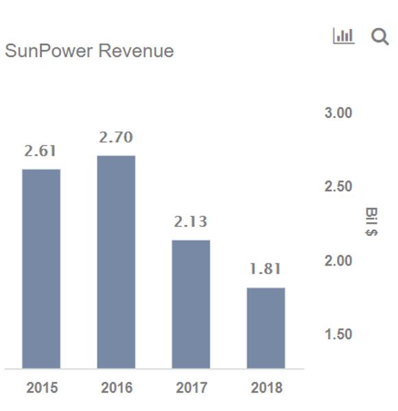 After Growing 40% In 2 Years, Why Have SunPower's Solar Installations Stagnated In 2018?