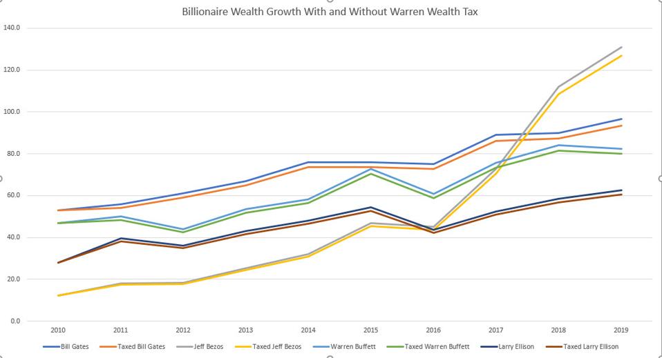Effect of Warren's wealth tax on some major U.S. billionaires.