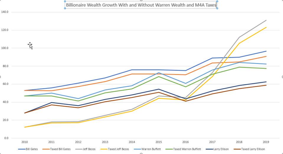 Effect of Warren's wealth and M4A taxes on some major U.S. billionaires.