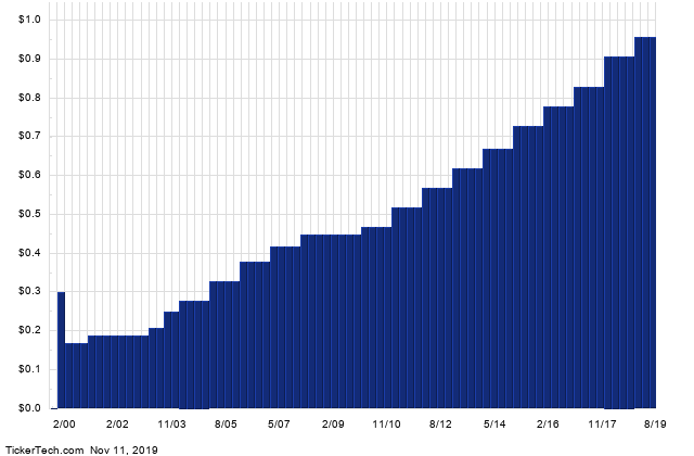United Parcel Service a Top Socially Responsible Dividend Stock With 3.1% Yield