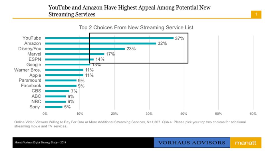 Disney Plus Is In A Strong Position With Consumers