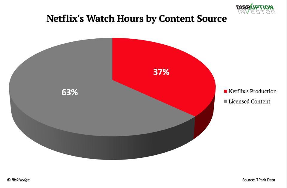 Netflix's watch hours by content source