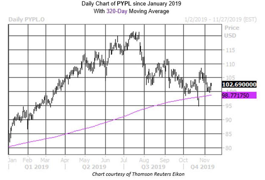 Buy Calls to Bet on a Short-Term PayPal Pop