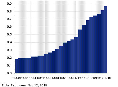 Exxon Mobil (XOM) Shares Cross 5% Yield Mark