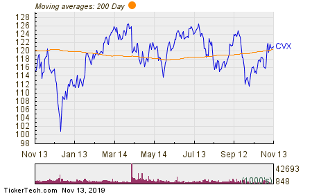 Only Thirteen Dow Components With Recent Insider Buying, CVX is One of Them