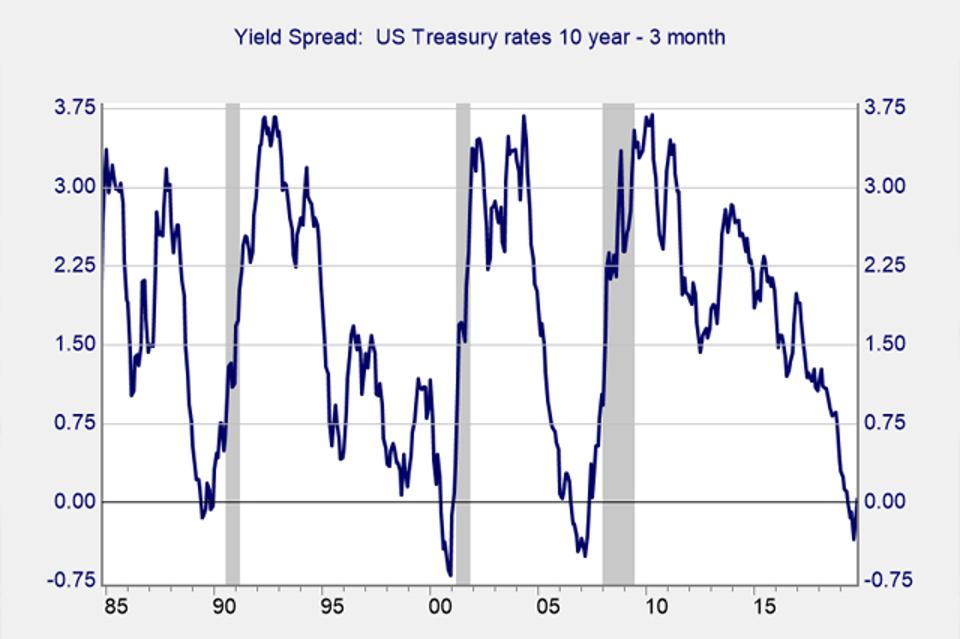 The Yield Curve Has Un-Inverted: Now What?