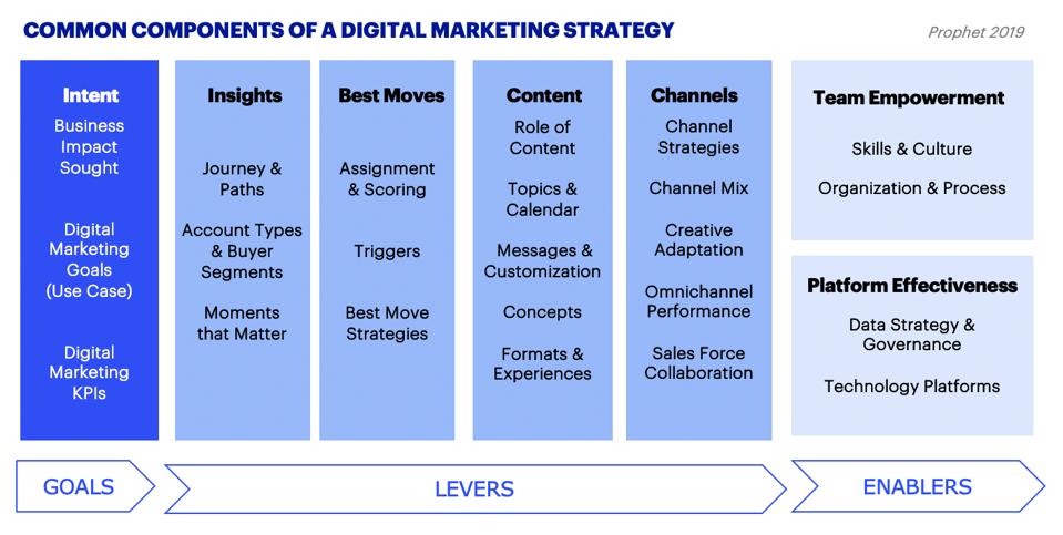 Digital Marketing Strategy - Common Components