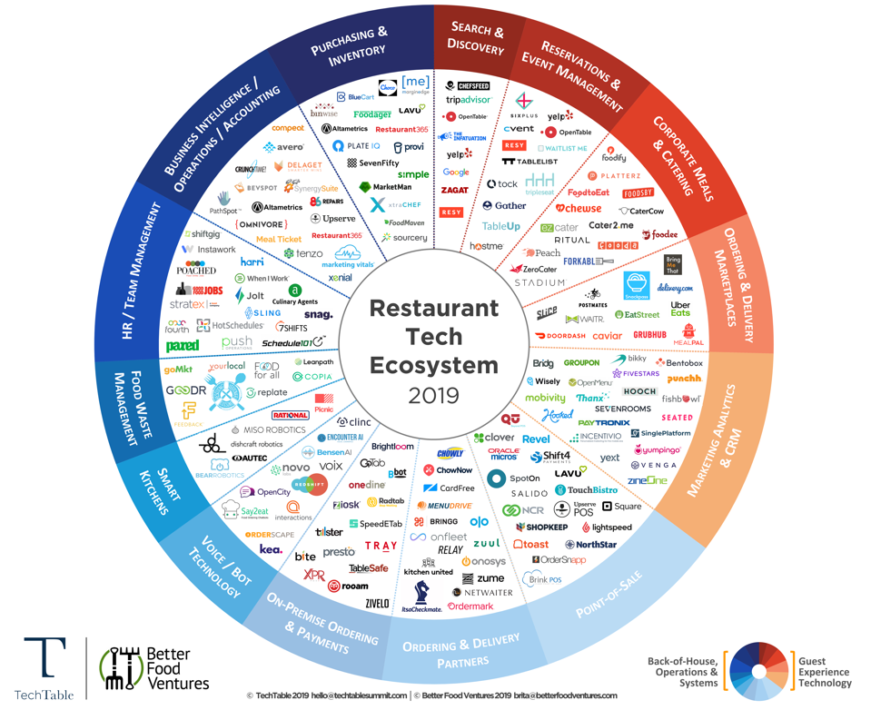 The Future of Restaurant Tech: Serving the Next Course