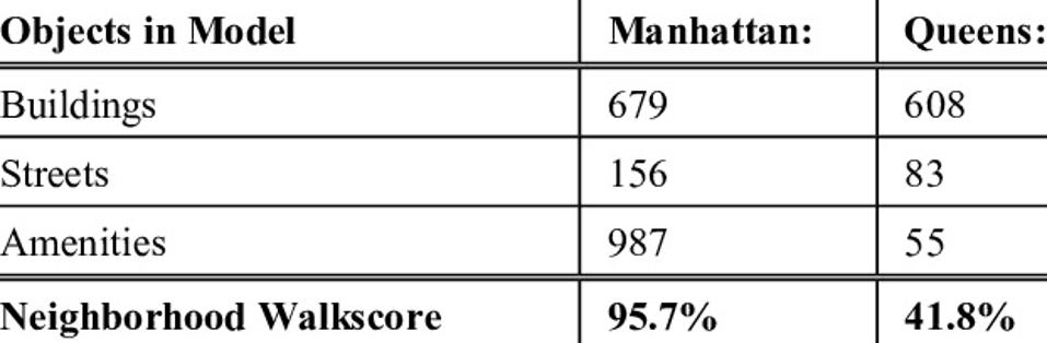 Example of Urbano Walkscore summary.