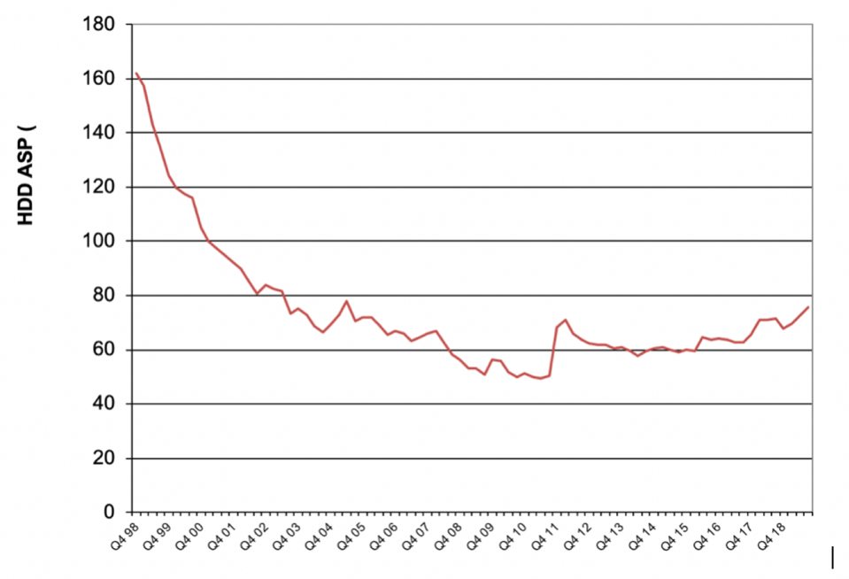 CQ3 2019 Hard Disk Drive Results