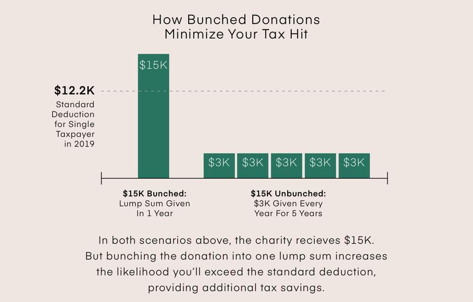 How Bunched Donations Minimize Your Tax Hit