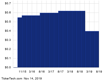 Kraft Heinz Crosses Above 5% Yield Territory
