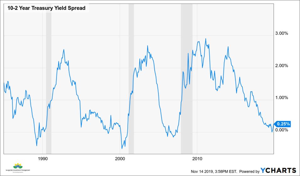 10-2 UST Spread 1984-2019