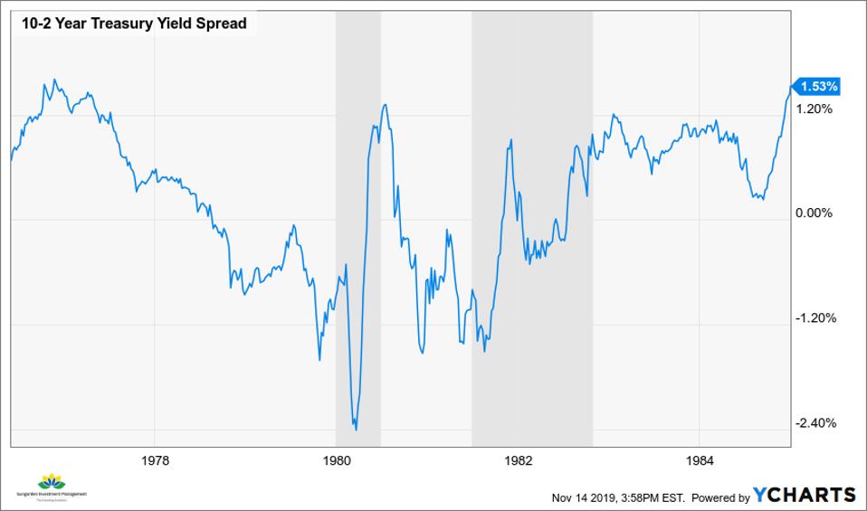 10-2 UST Spread, 1976-1984