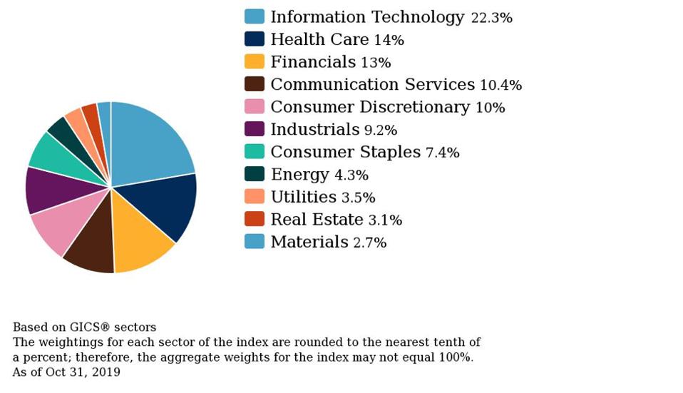 Sector Breakdown