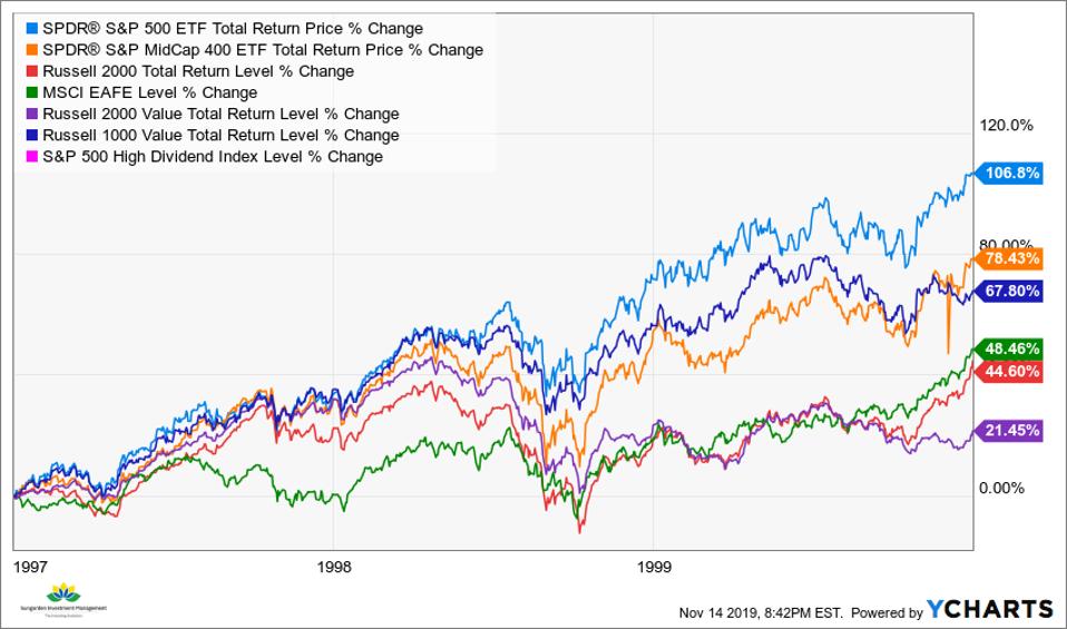 Indexes 1997-1999