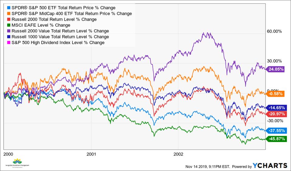 Indexes 2000-2003