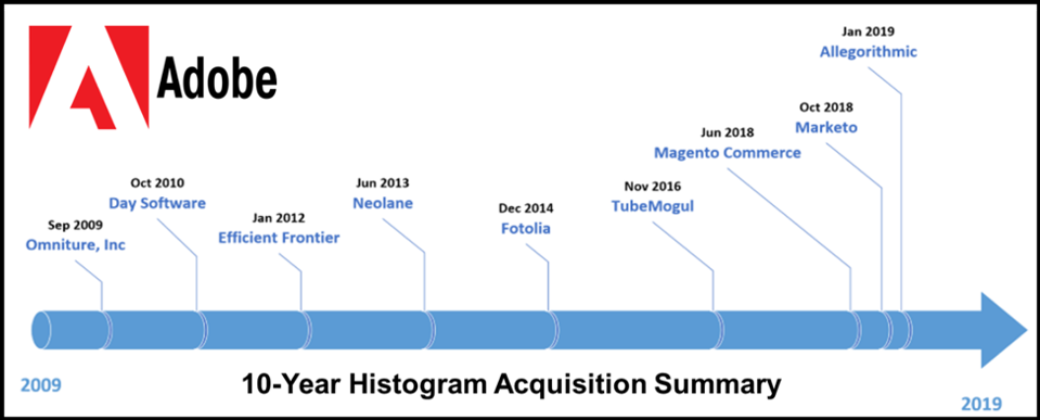 Figure 1: Acquisition Summary 2009-present