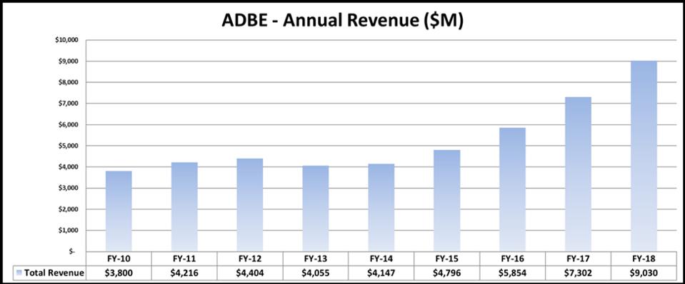 Figure 2: Adobe Annual Revenues
