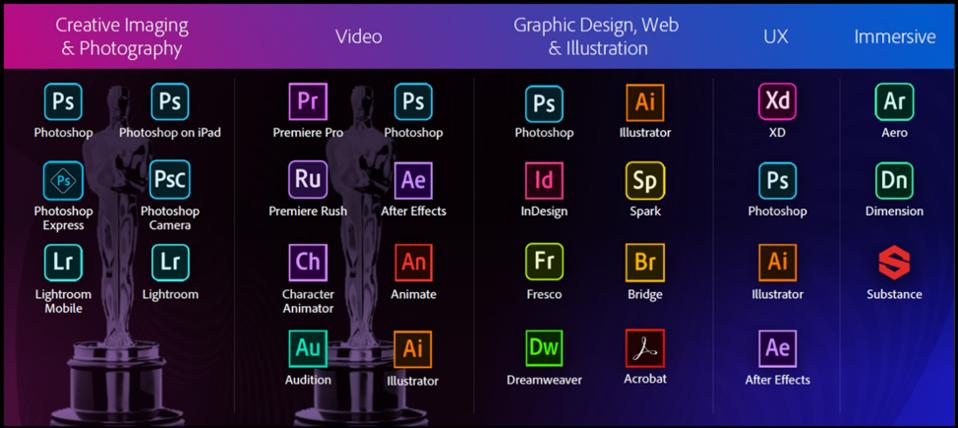 Figure 4: Adobe Creative Cloud Category Leaders