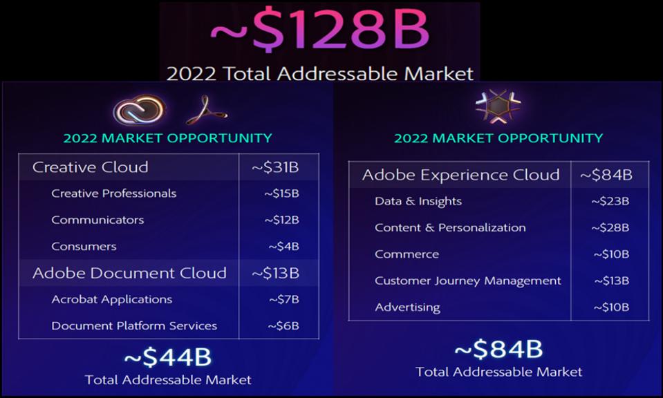 Figure 6: Total Addressable Market for 2022 TAM