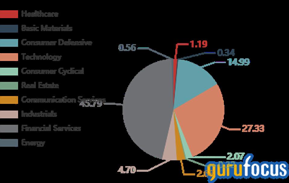 Warren Buffett S Berkshire Adds 2 Stocks To Portfolio In 3rd Quarter
