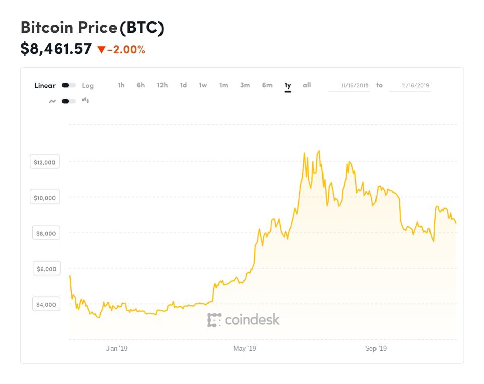 bitcoin, bitcoin price, Google, chart