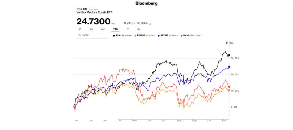 RSX chart vs world.
