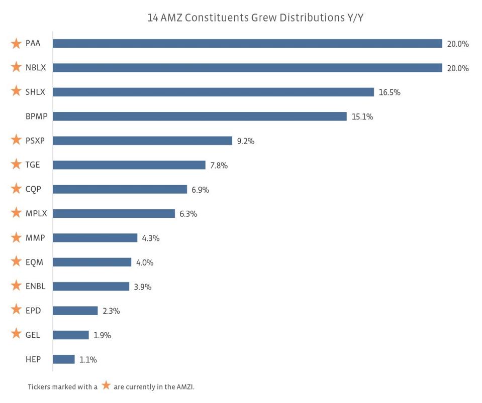 Most AMZ constituents grew distributions year-over-year.