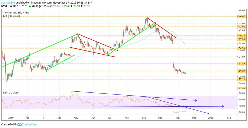 A technical chart of Twitter's stock