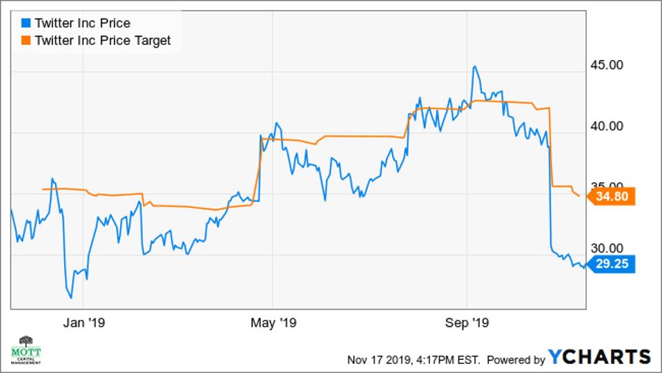 A chart showing Twitter's average price target.