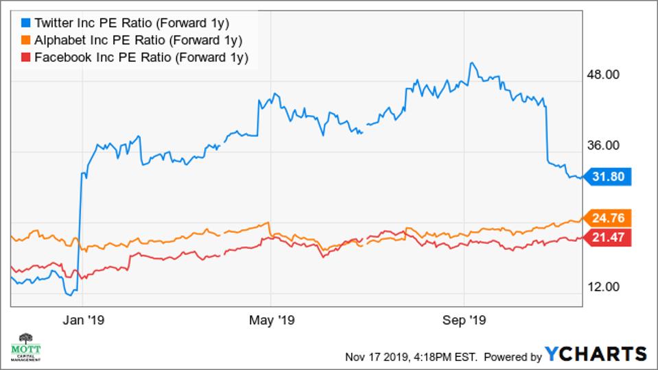 A chart showing the 1-year forward PE ratio of GOOGL, TWTR, and FB.