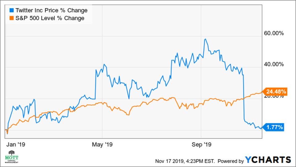 Price chart of Twitter versus the S&P 500 