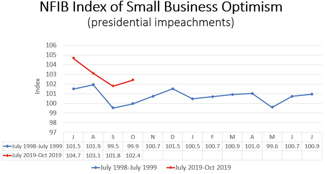 Politics, Impeachments, and Main Street