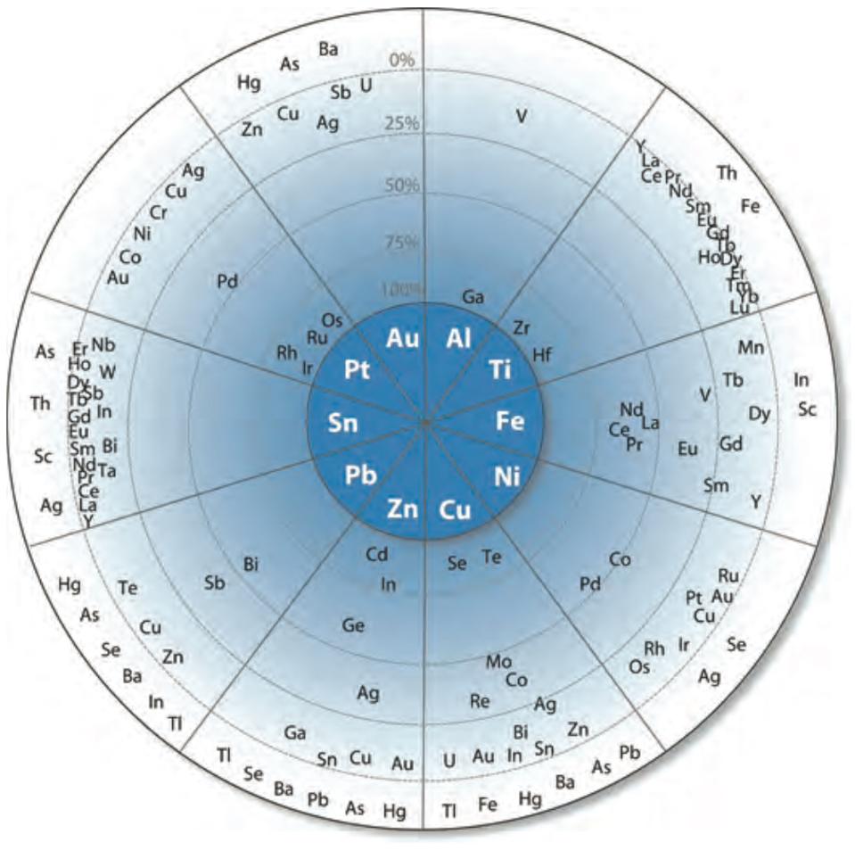 relation of elements